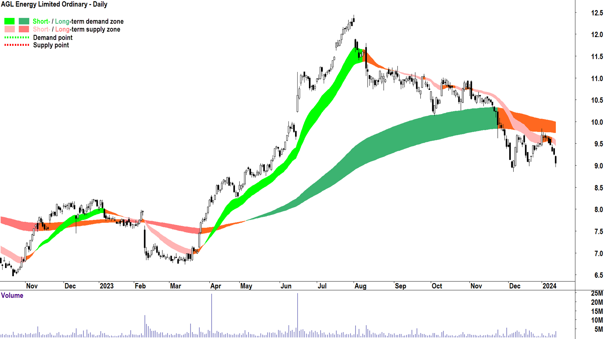 ASX 200 ends slightly lower in seesaw day utilities gloom vs